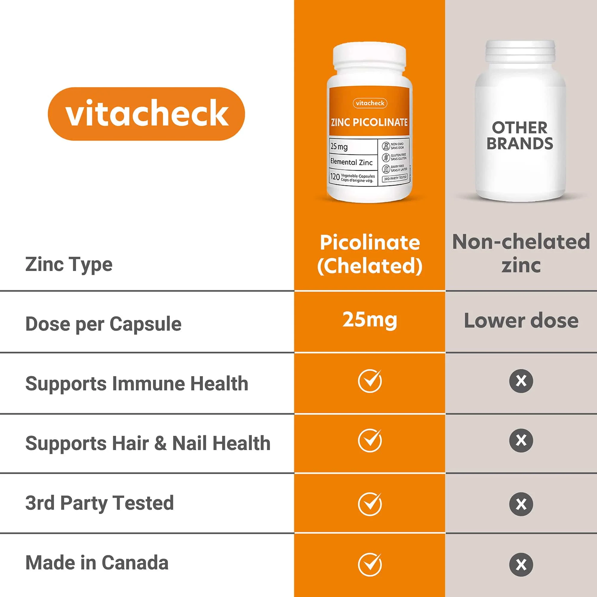 Vitacheck Zinc Picolinate 25mg Extra Strength, Chelated, Immune Health, Energy Metabolism, Hair and Nail Health, 120 Vegetable Capsules - Image 4